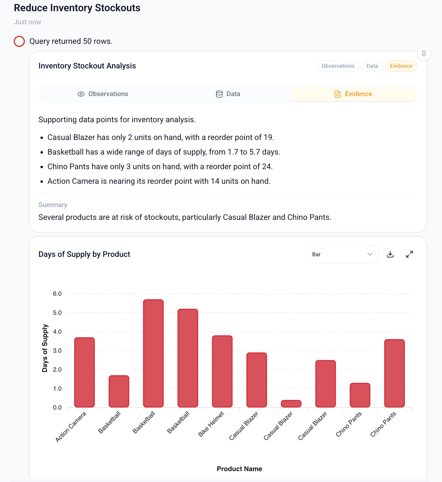 Catalyst answering a business question with chart, evidence, and SQL