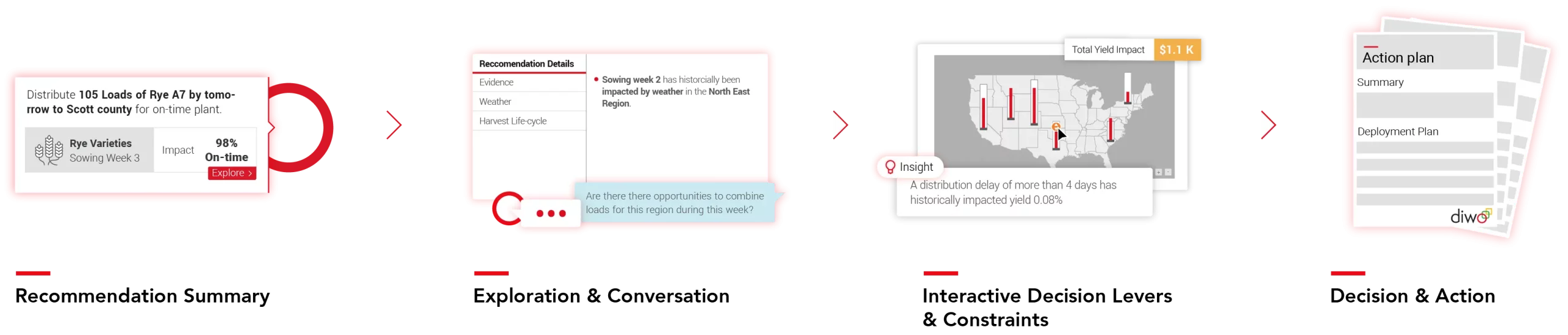 Diwo_deployments flow