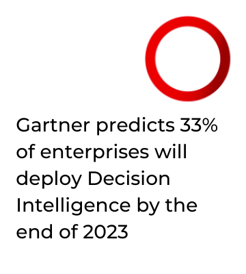 Gartner predicted 33% of enterprises will deploy Decision Intelligence by the end of 2023