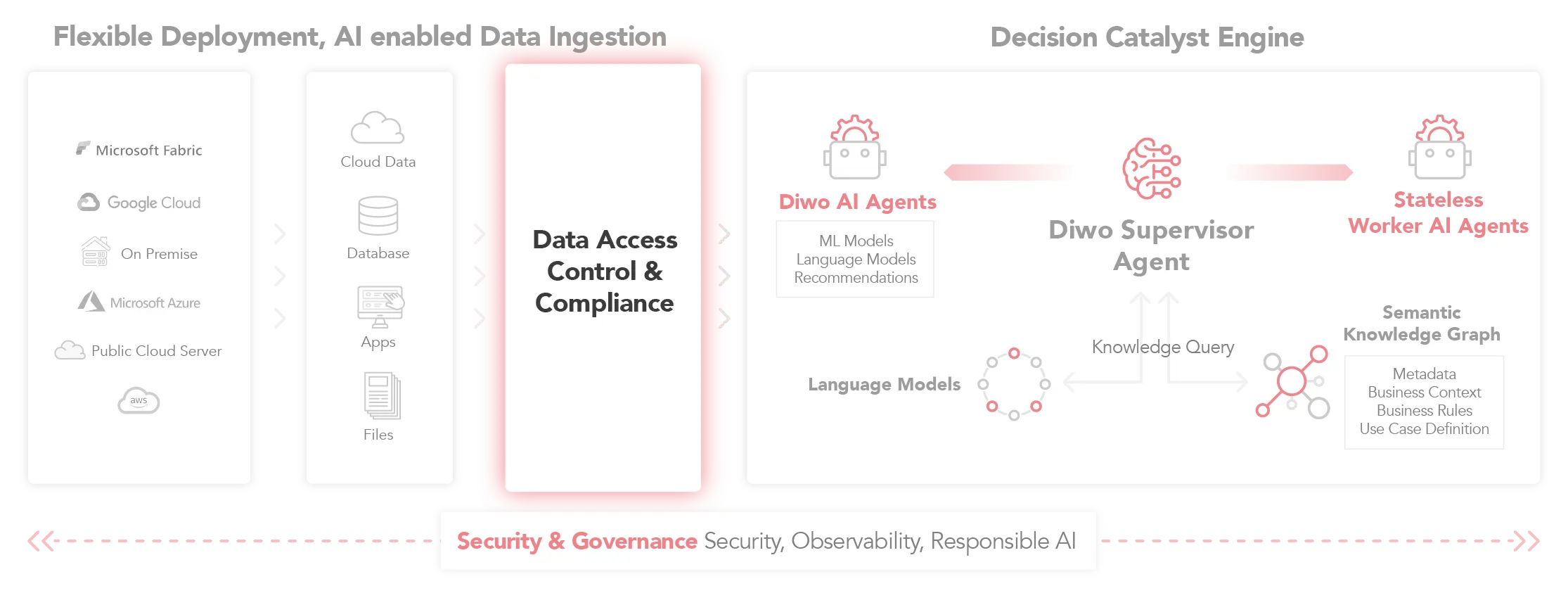 Diwo Catalyst Data Access Control & Compliance