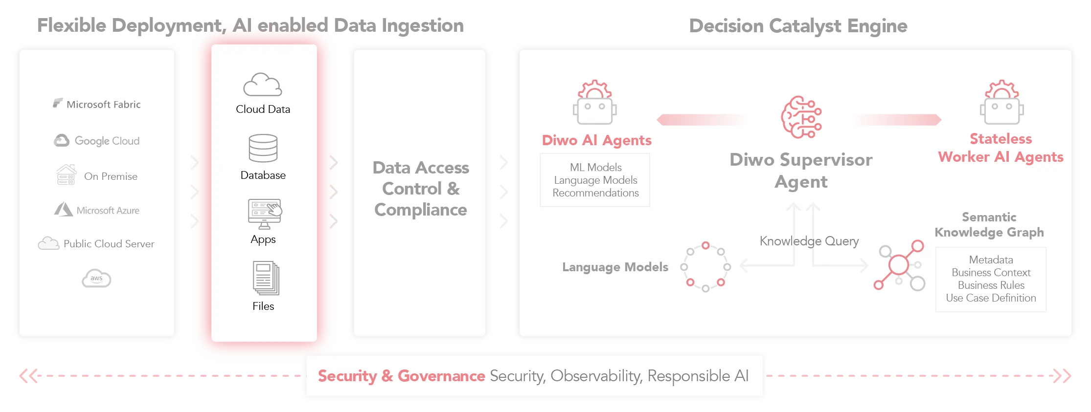 Diwo Catalyst Data Ingestion