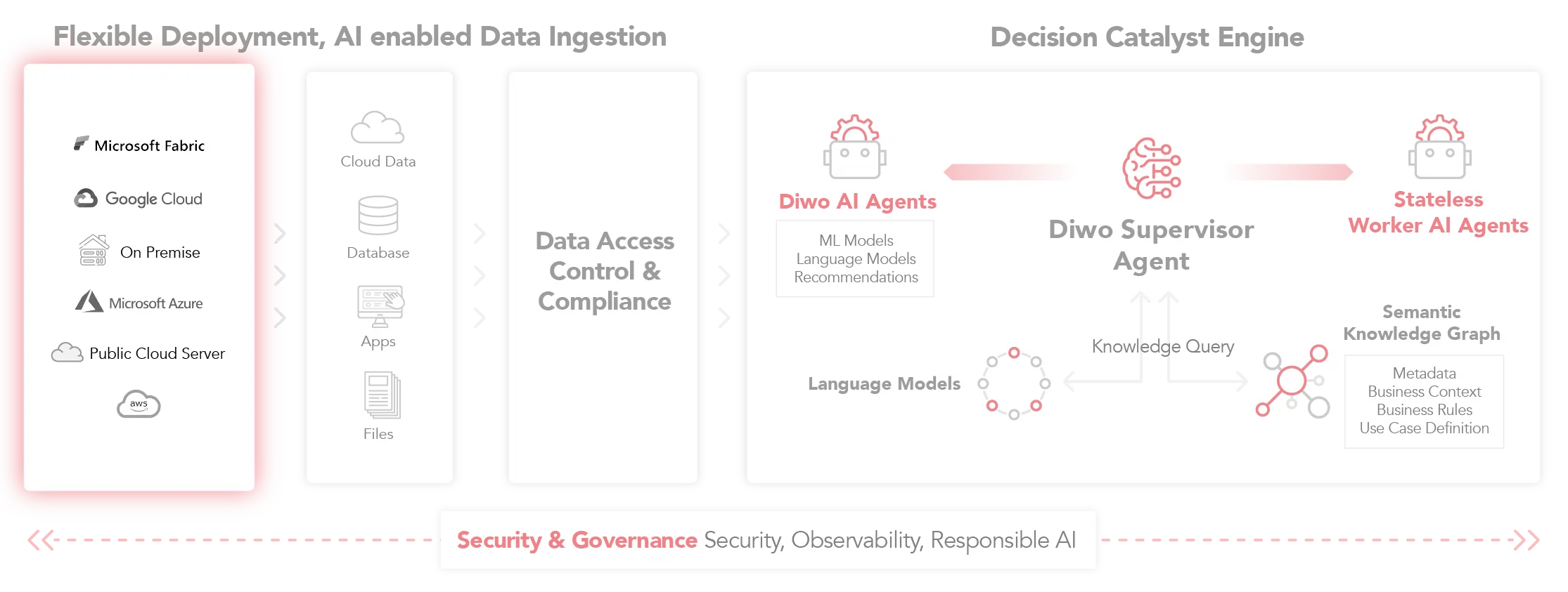 Diwo Catalyst Flexible Deployment