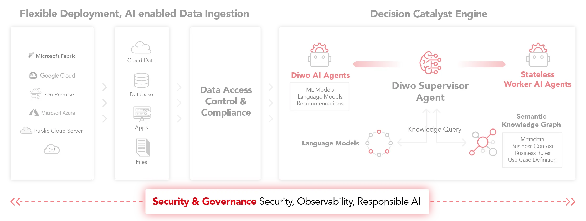 Diwo Catalyst Security & Governance